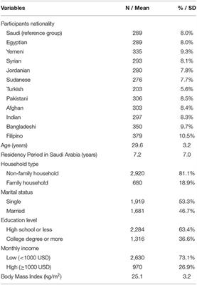 Physical Activity Levels of a Multi-Ethnic Population of Young Men Living in Saudi Arabia and Factors Associated With Physical Inactivity